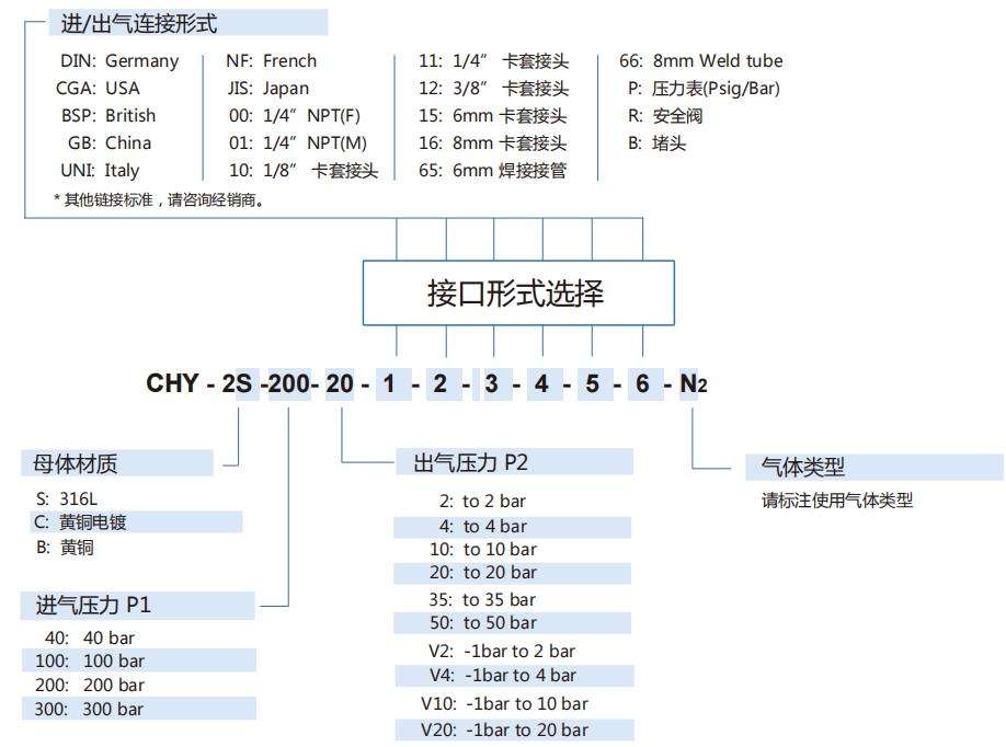 CHY-2型氣體減壓閥型號(hào)說明