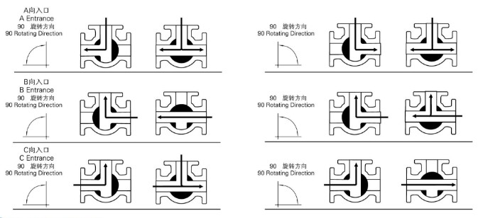 氣動(dòng)三通球閥 T型 介質(zhì)流向示意圖